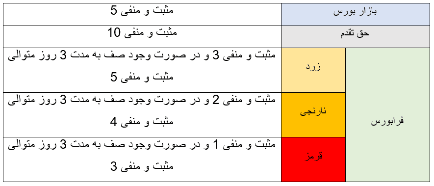 دامنه نوسان قیمت سهم