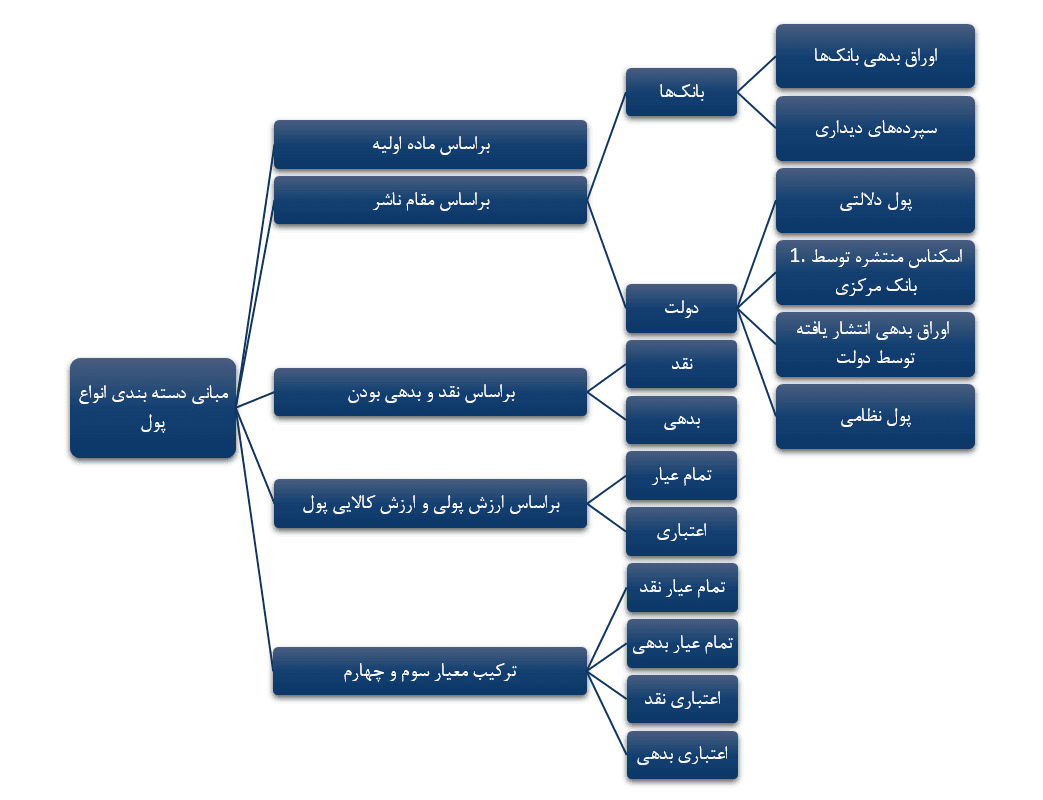 انواع پول