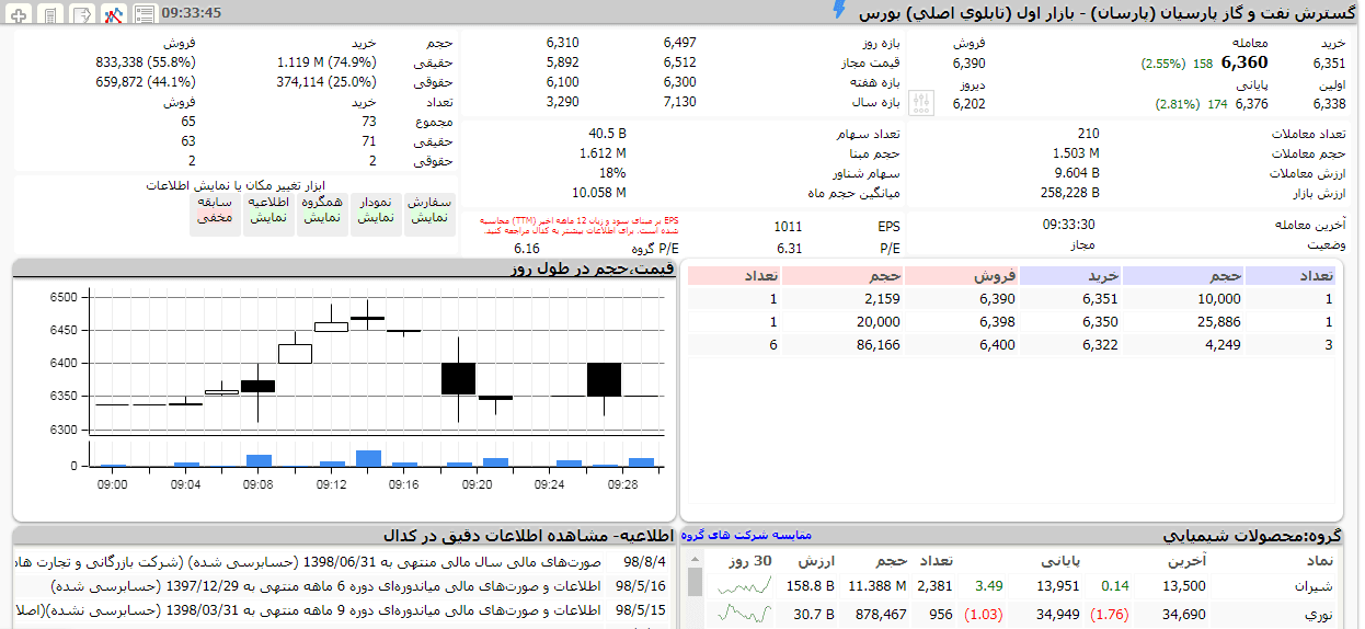 تابلو بورس - تابلوخوانی