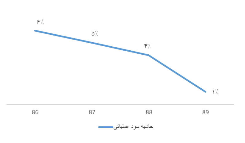 نسبت های مالی سودآوری