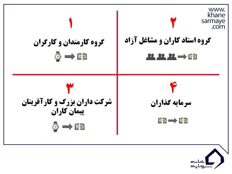 خلاصه کتاب چهار راه پول سازی رابرت کیوساکی