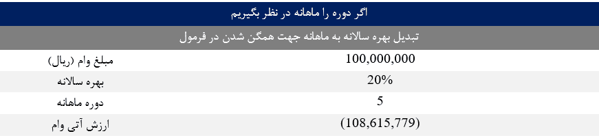 محاسبه اقساط وام