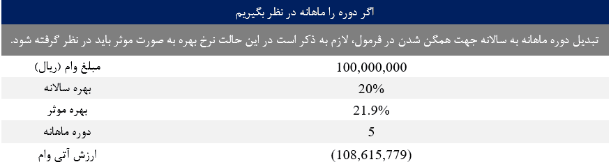 محاسبه اقساط وام