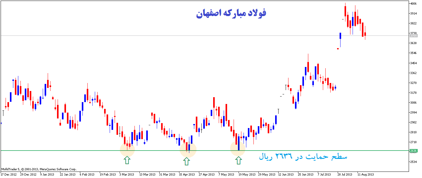 حمایت و مقاومت در تحلیل تکنیکال بورس چگونه استفاده می شود؟