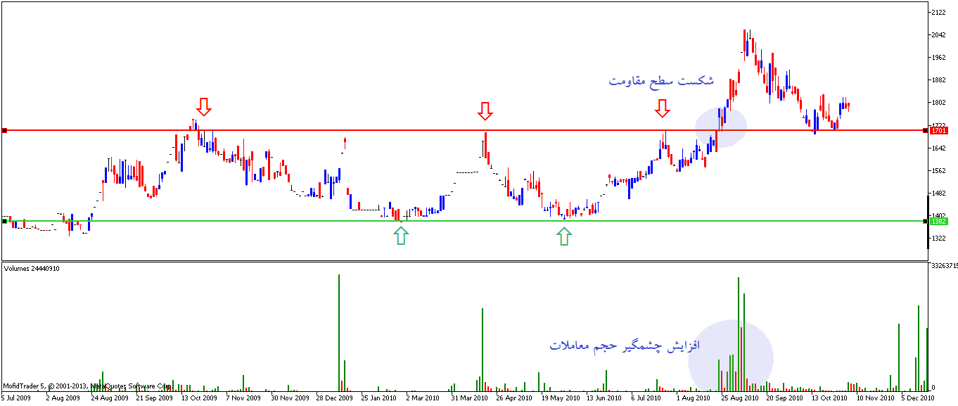 شکست سطوح حمایت و مقاومت