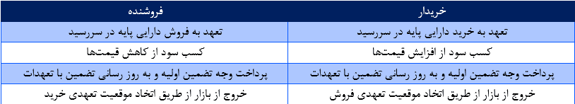 قرارداد آتی