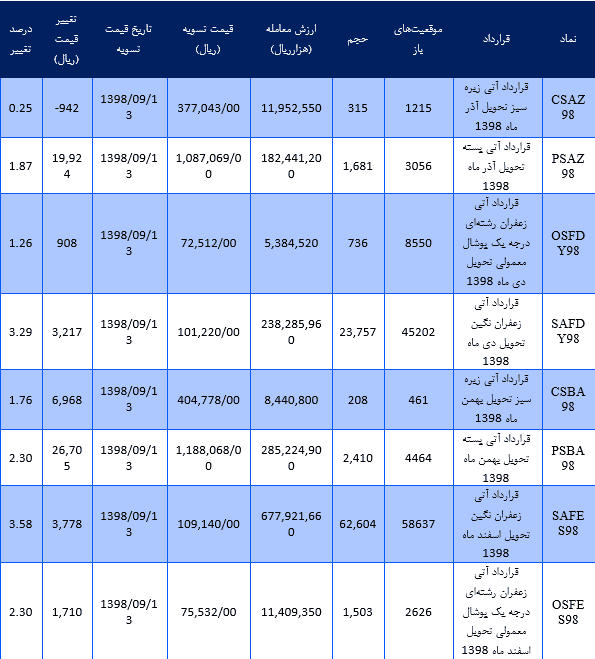 قرارداد آتی