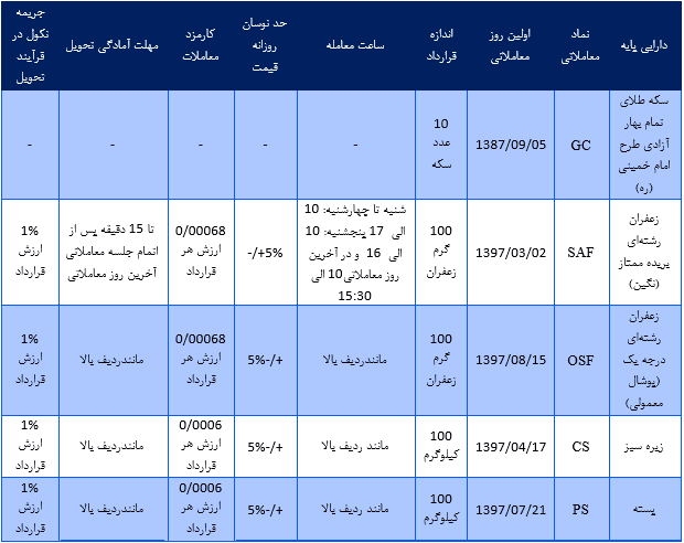 قرارداد آتی