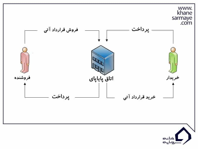 قرارداد آتی