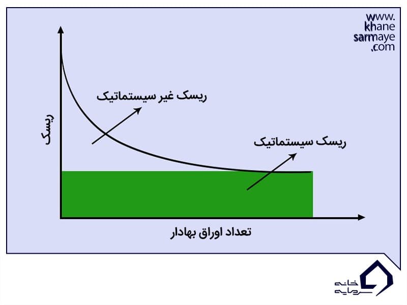 دو نوع مهم ریسک