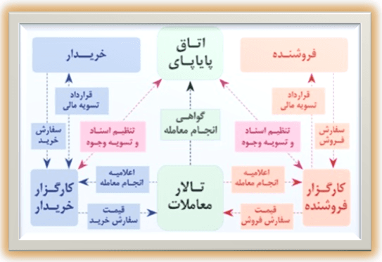 تسویه و پایاپای در بورس کالا