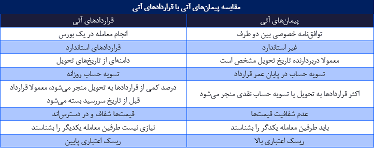 پیمان آتی (فوروارد) چیست؟