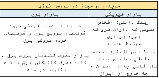 بازار فیزیکی بورس انرژی