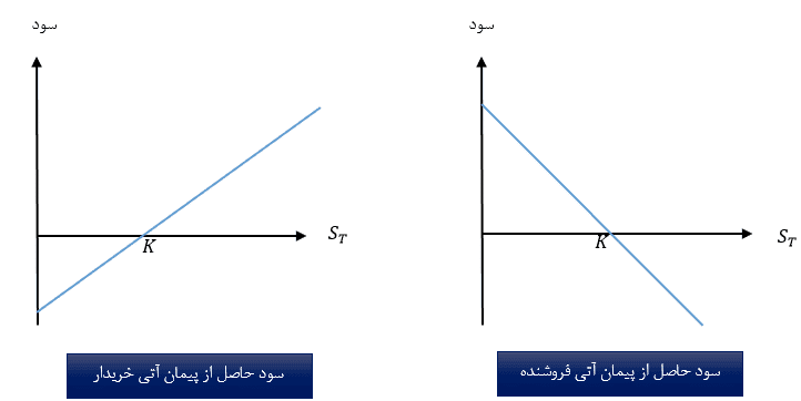 پیمان آتی (فوروارد) چیست؟