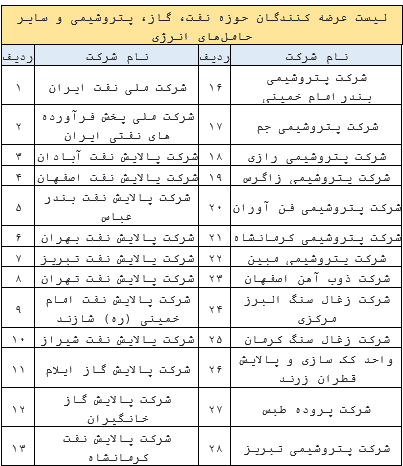 عرضه کنندگان عمده در بورس انرژی ایران
