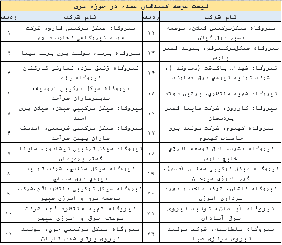 عرضه کنندگان عمده در بورس انرژی ایران 