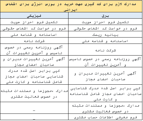 مدارک لازم خرید در بورس انرژی