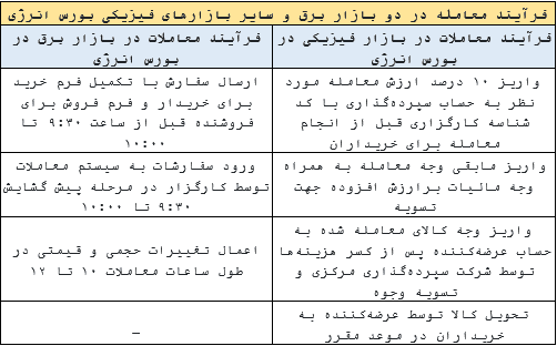 بورس انرژی