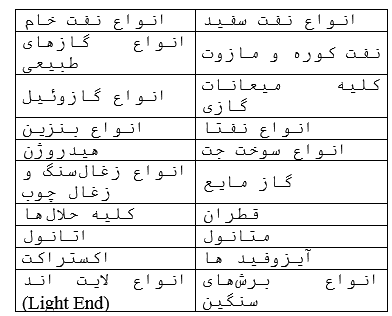 کالاهای قابل پذیرش در بورس انرژی