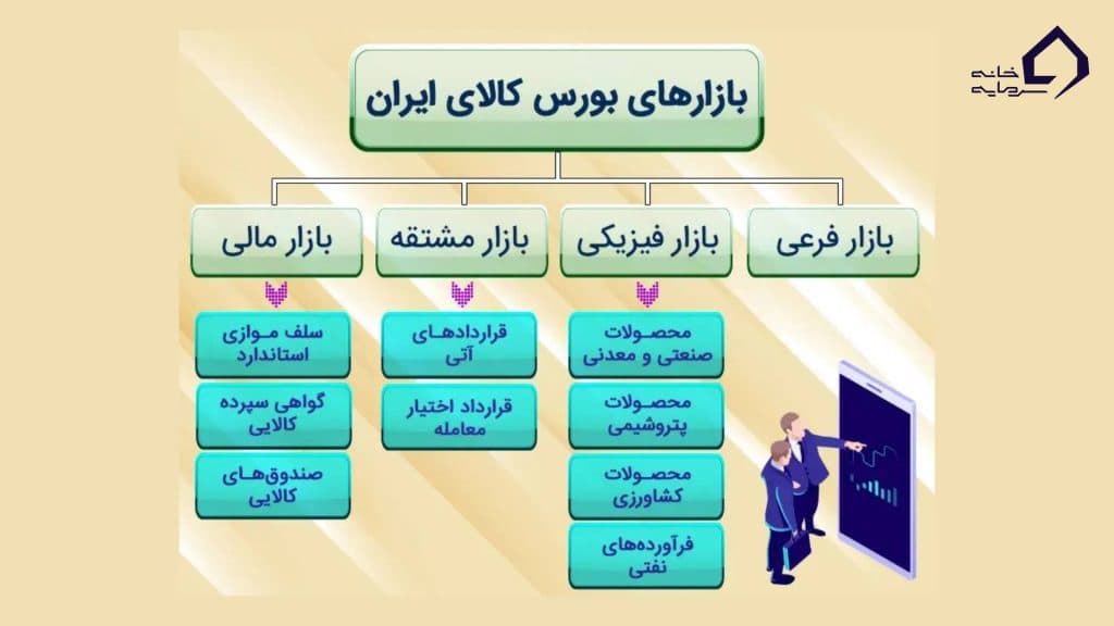 ماهیت بازار مشتقه (قراردادهای آینده)