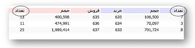 تعداد معاملات