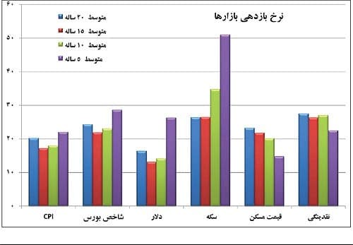 بهترین سرمایه گداری در ایران