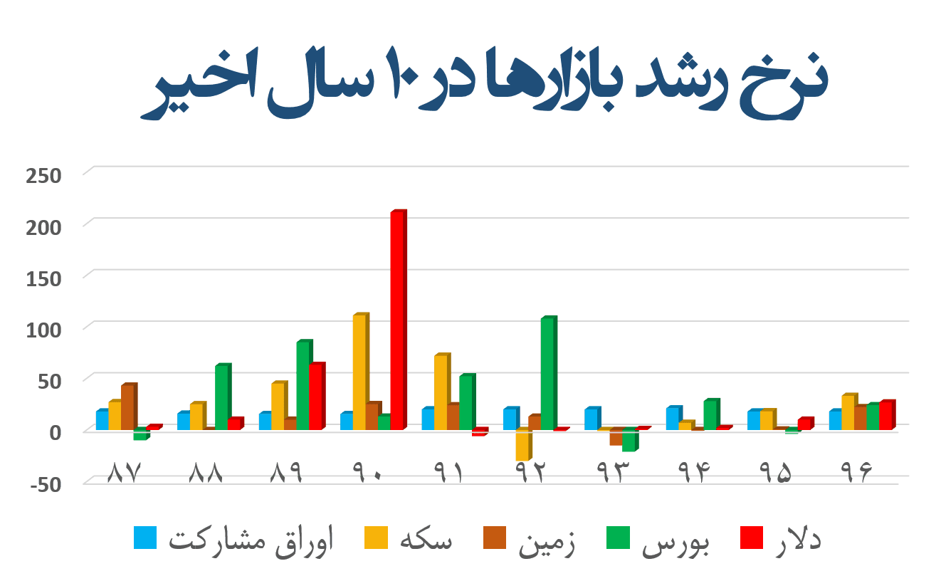 بهترین سرمایه گداری در ایران
