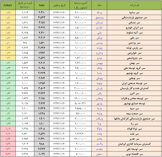 محاسبه NAV