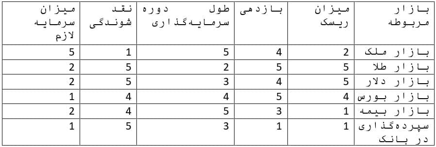 سرمایه گذاری در ایران