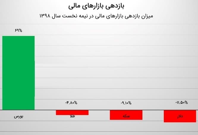 خرید سهام در بورس