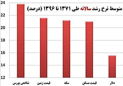 خرید سهام در بورس