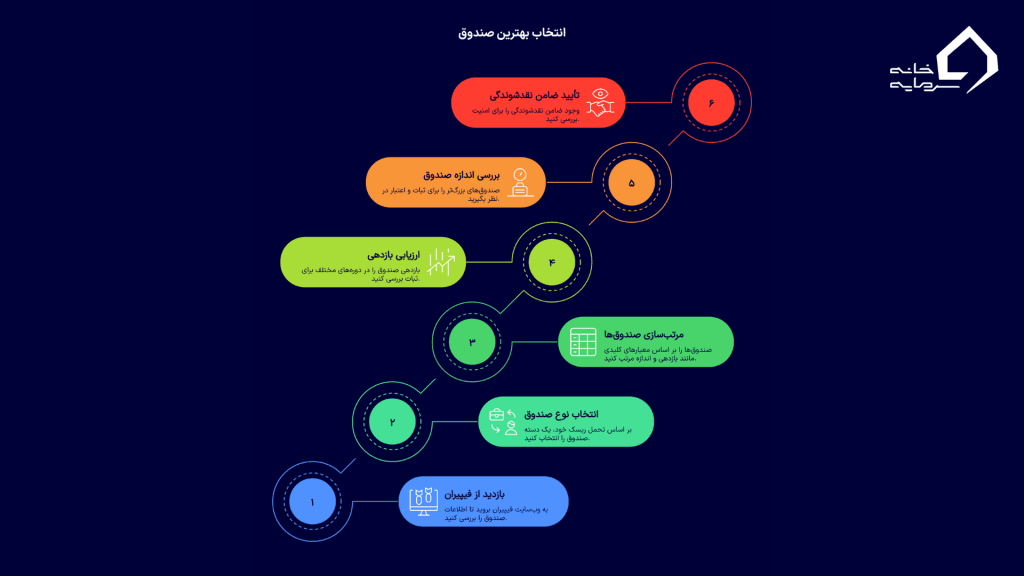 چطور بهترین صندوق را انتخاب کنیم