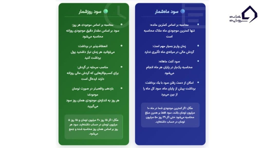 تفاوت سود روزشمار و ماه شمار