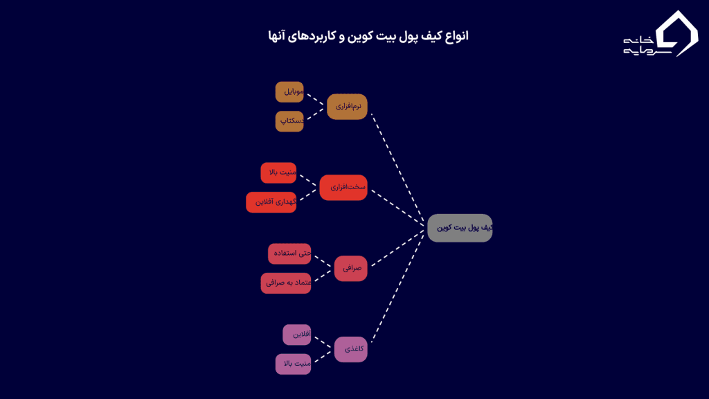 انواع کیف پول بیت کوین