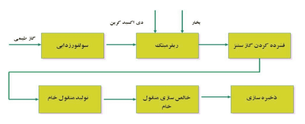 تاثیر متانول در بورس