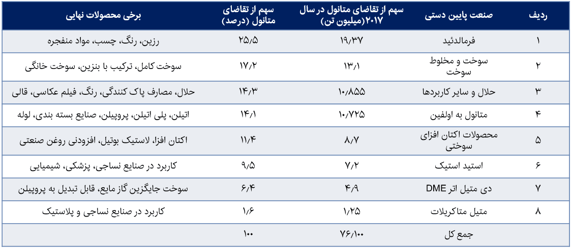 تاثیر متانول در بورس