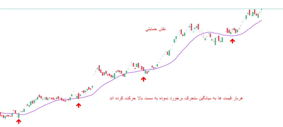 بهترین سهم برای ورود