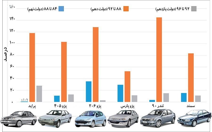 سرمایه گذاری در خودرو