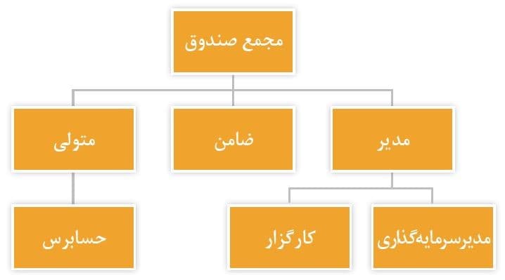 صندوق سرمایه گذاری مشترک (Mutual Fund) چیست؟