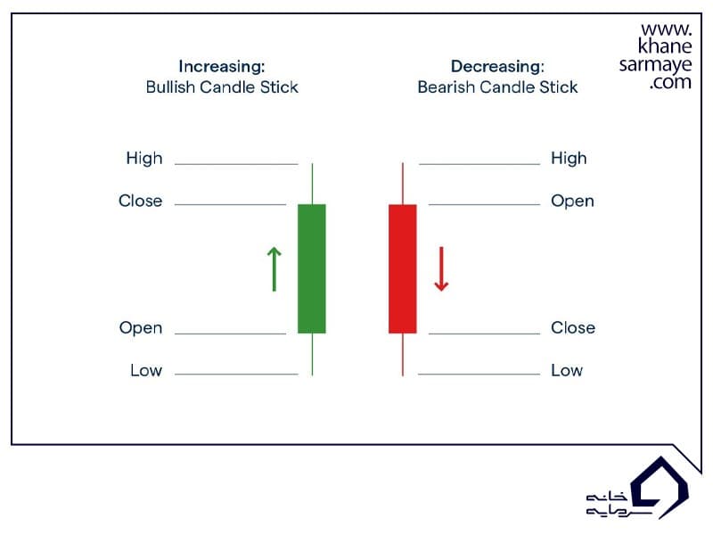 نمودار کندل استیک چیست؟