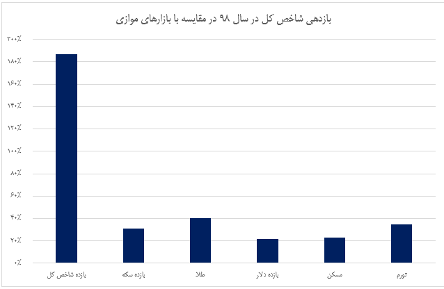 مقایسه سرمایه گذاری در بازار بورس و سایر بازارها