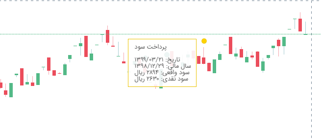 تفاوت نمودار تعدیل شده با تعدیل نشده