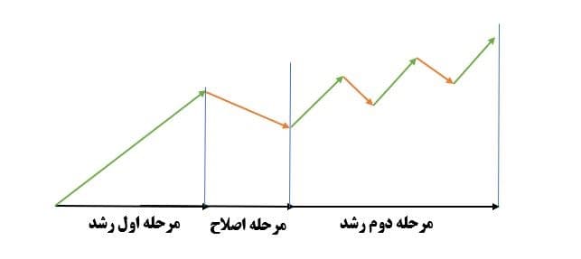 عرضه اولیه ها را چه زمانی بفروشیم؟