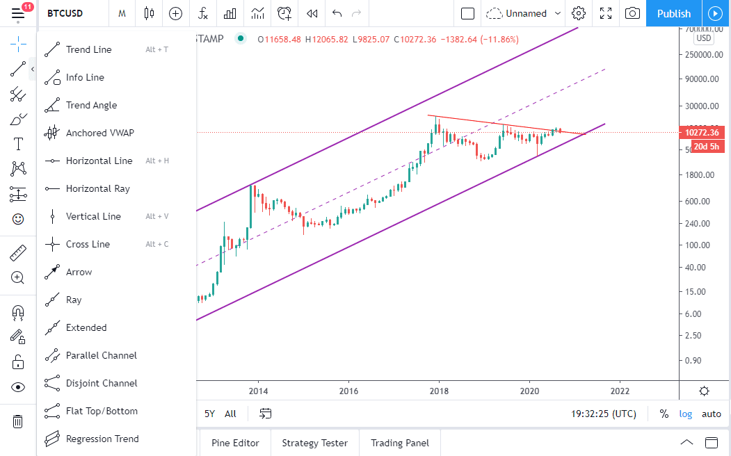 آموزش سایت تریدینگ ویو (Trading View)