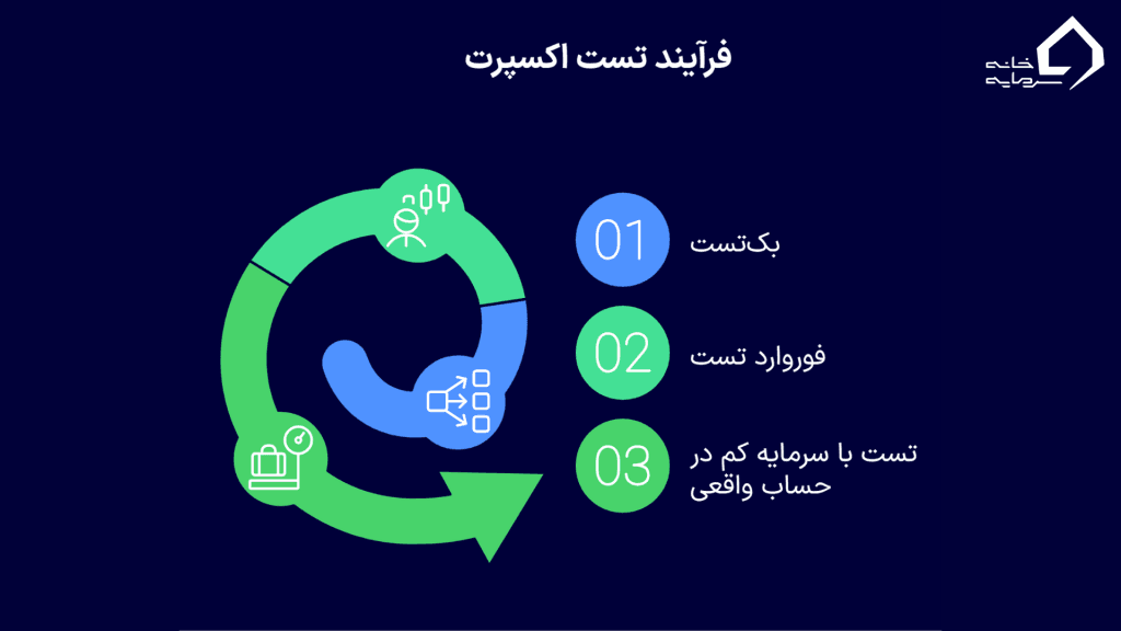 راهنمای گام‌به‌گام تست ایمن اکسپرت