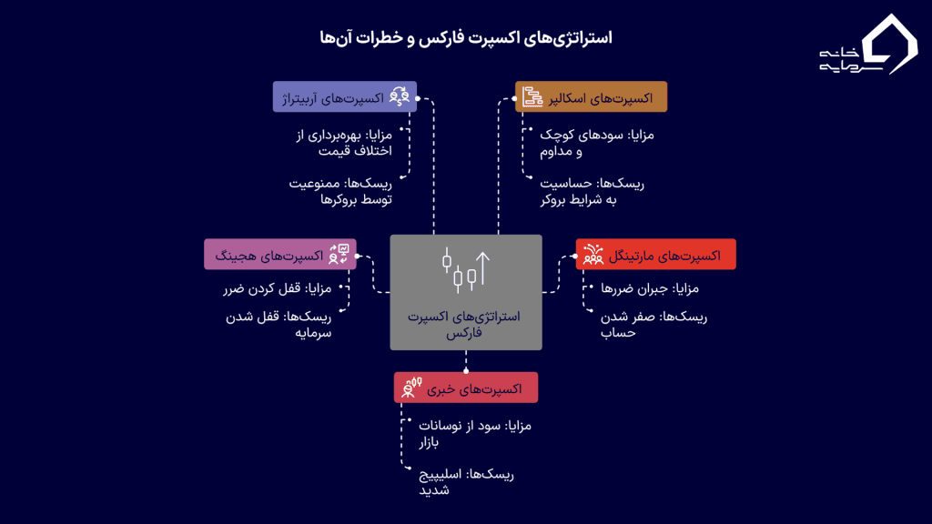 انواع استراتژی‌های اکسپرت فارکس