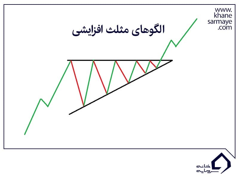 الگوی مثلث در بورس