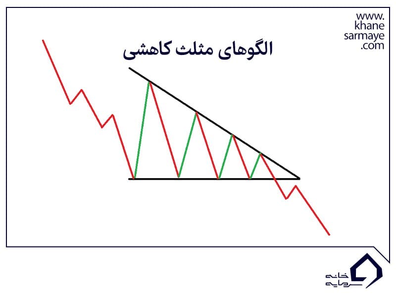 الگوی مثلث در بورس