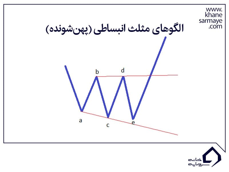 الگوی مثلث در بورس