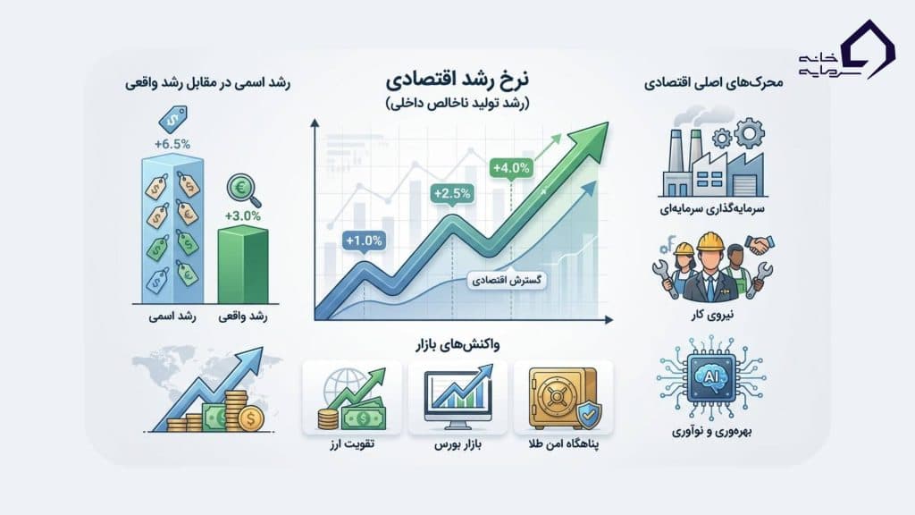تعریف نرخ رشد اقتصادی